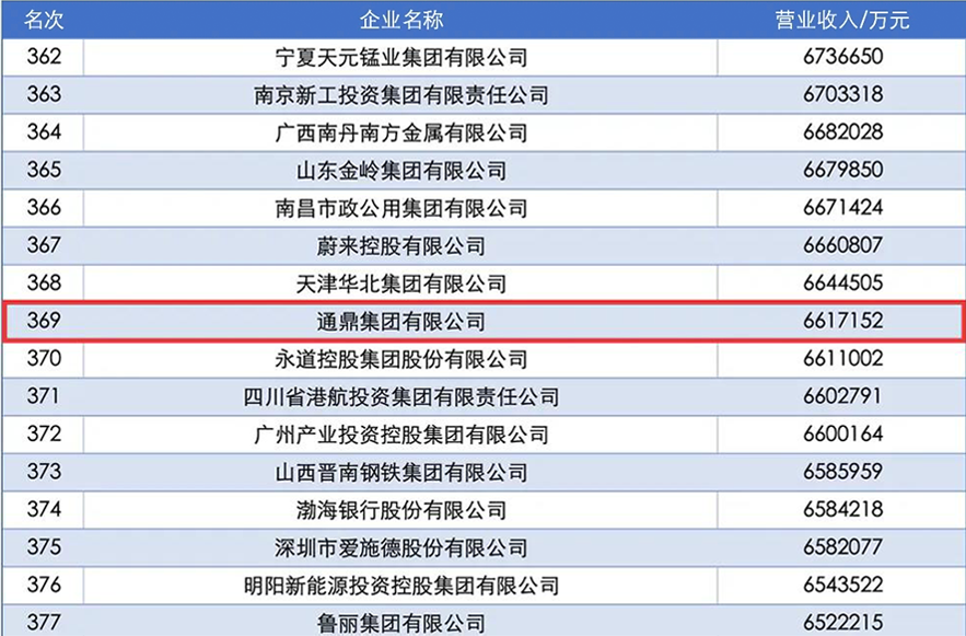 龙腾连续九年稳居中国企业500强！排名跃升33位！
